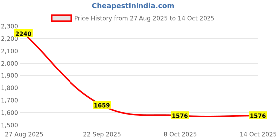 tatacliq.com Red Tape Women's Flow+ White Walking Shoes red tape Price History Graph from 27 Aug 2025 to 14 Oct 2025