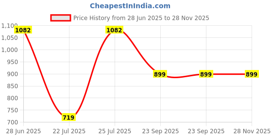 tatacliq.com Red Tape Women's Go- Comfort Beige Flip Flops red tape Price History Graph from 28 Jun 2025 to 27 Nov 2025