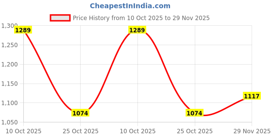 tatacliq.com Red Tape Women's Go-Comfort Black Cross Strap Sandals red tape Price History Graph from 10 Oct 2025 to 29 Nov 2025