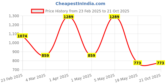tatacliq.com Red Tape Women's Go Comfort Dusty Beige Cross Strap Sandals red tape Price History Graph from 23 Feb 2025 to 21 Oct 2025
