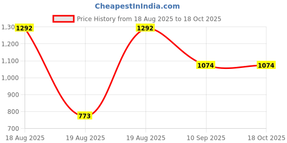 tatacliq.com Red Tape Women's Go Comfort Dusty Beige Cross Strap Sandals red tape Price History Graph from 18 Aug 2025 to 18 Oct 2025