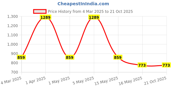 tatacliq.com Red Tape Women's Go Comfort Grey Cross Strap Sandals red tape Price History Graph from 4 Mar 2025 to 21 Oct 2025