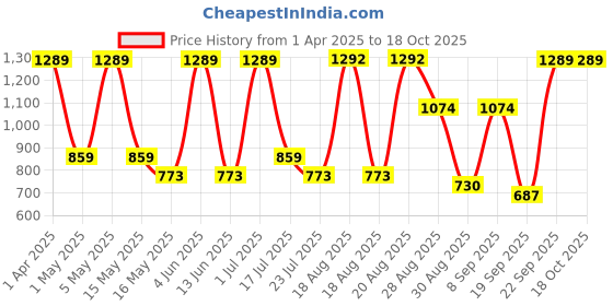 tatacliq.com Red Tape Women's Go - Comfort Grey Flip Flops red tape Price History Graph from 1 Apr 2025 to 18 Oct 2025