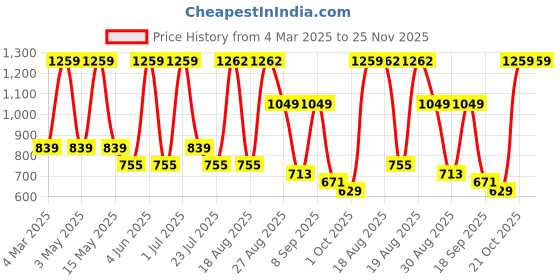 tatacliq.com Red Tape Women's Go Comfort Grey Thong Sandals red tape Price History Graph from 4 Mar 2025 to 25 Nov 2025