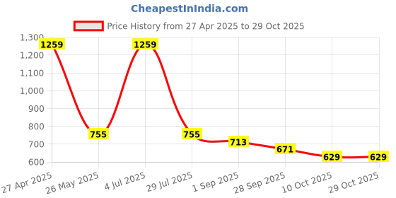 tatacliq.com Red Tape Women's Go Comfort Grey Thong Sandals red tape Price History Graph from 27 Apr 2025 to 28 Oct 2025