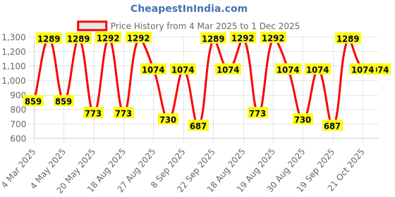 tatacliq.com Red Tape Women's Go-Comfort Lavender Cross Strap Sandals red tape Price History Graph from 4 Mar 2025 to 1 Dec 2025