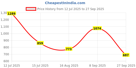 tatacliq.com Red Tape Women's Go - Comfort Peach Cross Strap Sandals red tape Price History Graph from 12 Jul 2025 to 27 Sep 2025