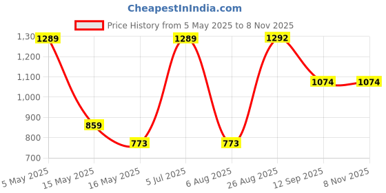 tatacliq.com Red Tape Women's Go - Comfort Peach Thong Sandals red tape Price History Graph from 5 May 2025 to 7 Nov 2025