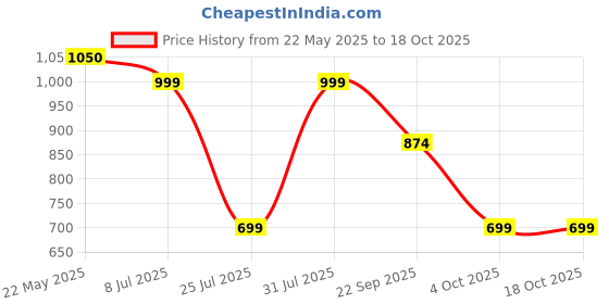 tatacliq.com Red Tape Women's Green & White Flip Flops red tape Price History Graph from 22 May 2025 to 17 Oct 2025