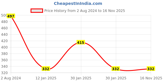 tatacliq.com Red Tape Women's Green Flip Flops red tape Price History Graph from 2 Aug 2024 to 15 Nov 2025