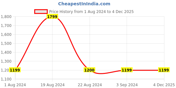 tatacliq.com Red Tape Women's Green Running Shoes red tape Price History Graph from 1 Aug 2024 to 3 Dec 2025