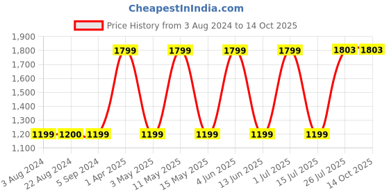 tatacliq.com Red Tape Women's Green Running Shoes red tape Price History Graph from 3 Aug 2024 to 14 Oct 2025