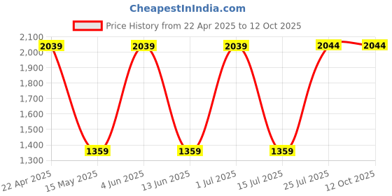 tatacliq.com Red Tape Women's Green Running Shoes red tape Price History Graph from 22 Apr 2025 to 12 Oct 2025