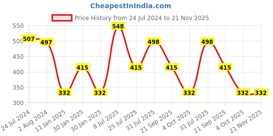 tatacliq.com Red Tape Women's Green Slides red tape Price History Graph from 24 Jul 2024 to 20 Nov 2025
