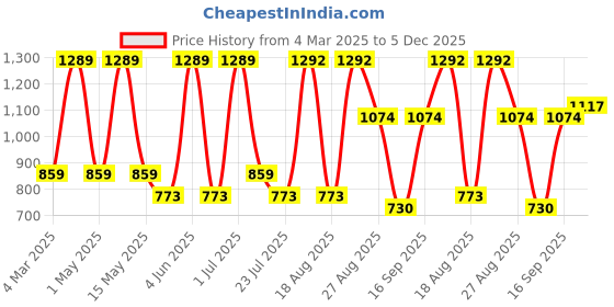 tatacliq.com Red Tape Women's Grey Cross Strap Sandals red tape Price History Graph from 4 Mar 2025 to 5 Dec 2025