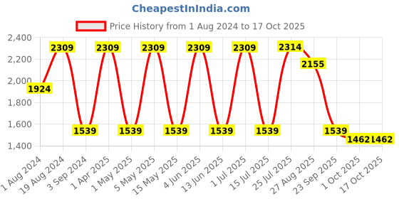 tatacliq.com Red Tape Women's Grey Running Shoes red tape Price History Graph from 1 Aug 2024 to 16 Oct 2025