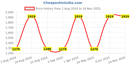 tatacliq.com Red Tape Women's Grey Running Shoes red tape Price History Graph from 1 Aug 2024 to 22 Nov 2025