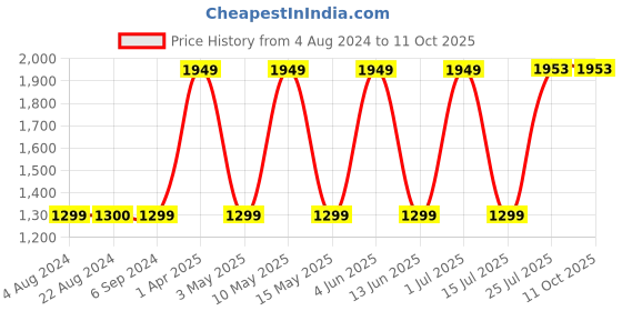 tatacliq.com Red Tape Women's Grey Running Shoes red tape Price History Graph from 4 Aug 2024 to 10 Oct 2025