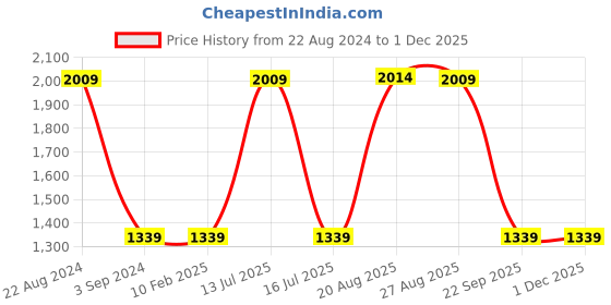 tatacliq.com Red Tape Women's Grey Running Shoes red tape Price History Graph from 22 Aug 2024 to 30 Nov 2025