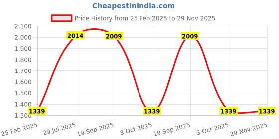 tatacliq.com Red Tape Women's Grey Running Shoes red tape Price History Graph from 25 Feb 2025 to 29 Nov 2025