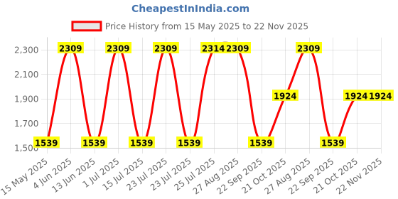 tatacliq.com Red Tape Women's Grey Running Shoes red tape Price History Graph from 15 May 2025 to 22 Nov 2025