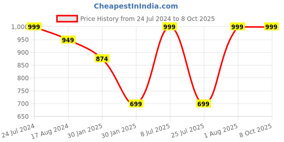 tatacliq.com Red Tape Women's Grey Slides red tape Price History Graph from 24 Jul 2024 to 7 Oct 2025
