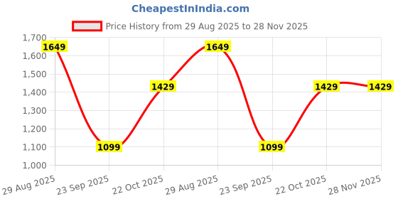 tatacliq.com Red Tape Women's Grey Sneakers red tape Price History Graph from 29 Aug 2025 to 27 Nov 2025