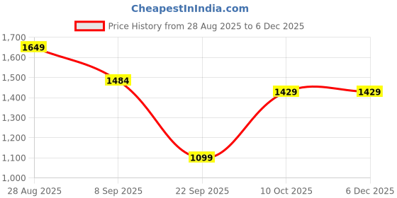 tatacliq.com Red Tape Women's Grey Sneakers red tape Price History Graph from 28 Aug 2025 to 5 Dec 2025