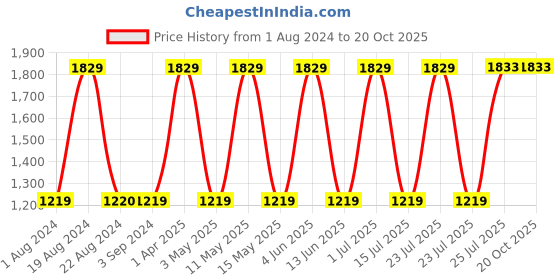 tatacliq.com Red Tape Women's Grey Walking Shoes red tape Price History Graph from 1 Aug 2024 to 19 Oct 2025