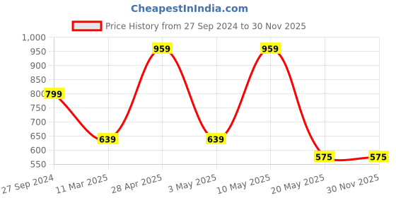 tatacliq.com Red Tape Women's Grey Wedge Flip Flops red tape Price History Graph from 27 Sep 2024 to 30 Nov 2025