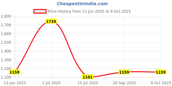 tatacliq.com Red Tape Women's Hustle Collection Beige Sneakers red tape Price History Graph from 13 Jun 2025 to 9 Oct 2025