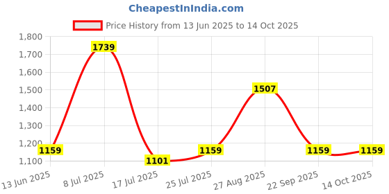 tatacliq.com Red Tape Women's Hustle Collection Beige Sneakers red tape Price History Graph from 13 Jun 2025 to 13 Oct 2025