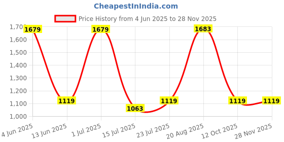 tatacliq.com Red Tape Women's Hustle Collection Black & White Sneakers red tape Price History Graph from 4 Jun 2025 to 27 Nov 2025