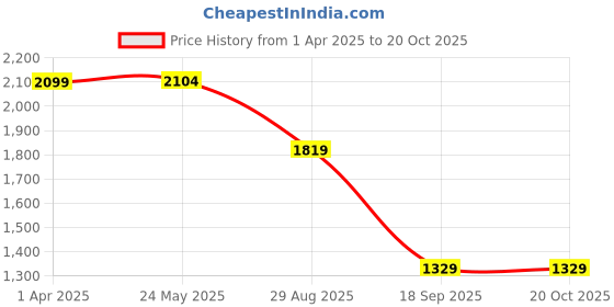 tatacliq.com Red Tape Women's Hustle Collection Black Sneakers red tape Price History Graph from 1 Apr 2025 to 19 Oct 2025