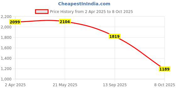 tatacliq.com Red Tape Women's Hustle Collection Black Sneakers red tape Price History Graph from 2 Apr 2025 to 8 Oct 2025