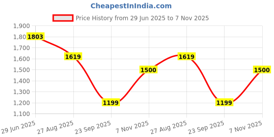 tatacliq.com Red Tape Women's Hustle Collection Black Sneakers red tape Price History Graph from 29 Jun 2025 to 7 Nov 2025