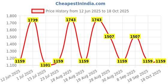 tatacliq.com Red Tape Women's Hustle Collection Lavender Sneakers red tape Price History Graph from 12 Jun 2025 to 17 Oct 2025