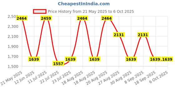 tatacliq.com Red Tape Women's Hustle Collection Multicolor Sneakers red tape Price History Graph from 21 May 2025 to 5 Oct 2025