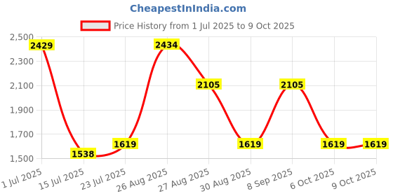 tatacliq.com Red Tape Women's Hustle Collection Multicolor Sneakers red tape Price History Graph from 1 Jul 2025 to 8 Oct 2025