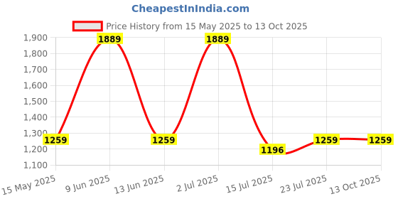 tatacliq.com Red Tape Women's Hustle Collection Off White Sneakers red tape Price History Graph from 15 May 2025 to 12 Oct 2025