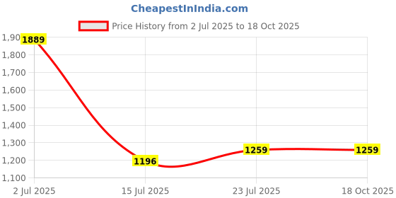 tatacliq.com Red Tape Women's Hustle Collection White & Black Sneakers red tape Price History Graph from 2 Jul 2025 to 18 Oct 2025
