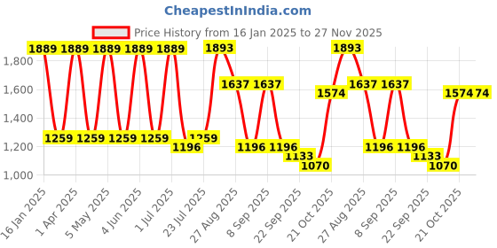tatacliq.com Red Tape Women's Hustle Collection White & Blue Sneakers red tape Price History Graph from 16 Jan 2025 to 27 Nov 2025