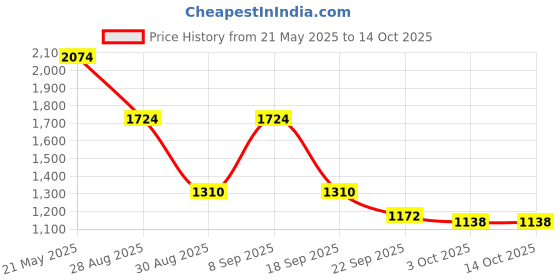 tatacliq.com Red Tape Women's Hustle Collection White & Blue Sneakers red tape Price History Graph from 21 May 2025 to 14 Oct 2025