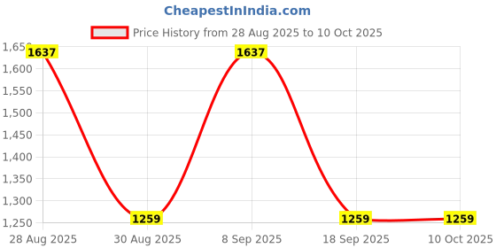 tatacliq.com Red Tape Women's Hustle Collection White & Blue Sneakers red tape Price History Graph from 28 Aug 2025 to 9 Oct 2025
