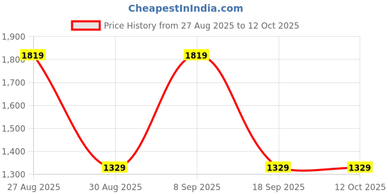 tatacliq.com Red Tape Women's Hustle Collection White & Blue Sneakers red tape Price History Graph from 27 Aug 2025 to 12 Oct 2025