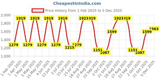tatacliq.com Red Tape Women's Hustle Collection White & Grey Ankle High Sneakers red tape Price History Graph from 1 Feb 2025 to 5 Dec 2025