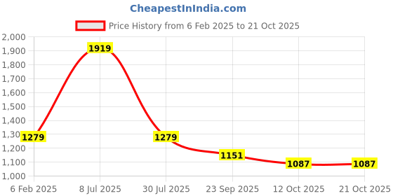 tatacliq.com Red Tape Women's Hustle Collection White & Grey Ankle High Sneakers red tape Price History Graph from 6 Feb 2025 to 20 Oct 2025