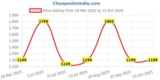 tatacliq.com Red Tape Women's Hustle Collection White & Grey Sneakers red tape Price History Graph from 19 Mar 2025 to 14 Oct 2025