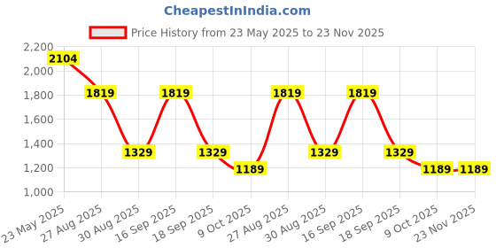 tatacliq.com Red Tape Women's Hustle Collection White & Maroon Sneakers red tape Price History Graph from 23 May 2025 to 23 Nov 2025