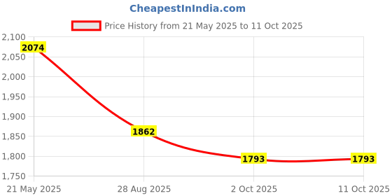 tatacliq.com Red Tape Women's Hustle Collection White & Pink Sneakers red tape Price History Graph from 21 May 2025 to 11 Oct 2025